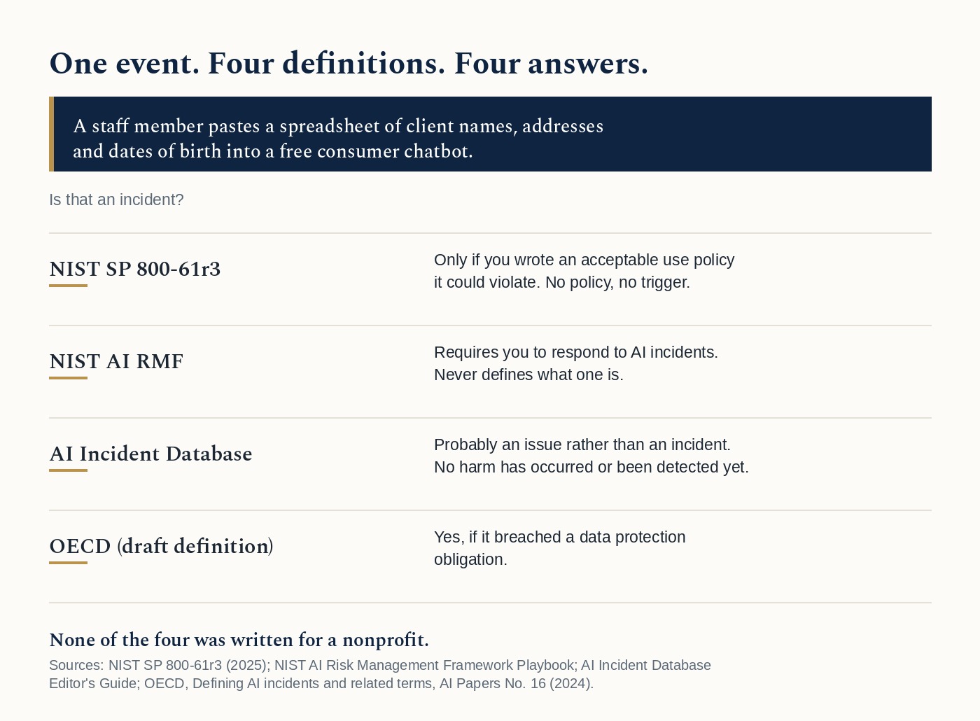 A comparison showing how four institutions would classify the same event, a staff member pasting client data into a free consumer chatbot, with four different answers