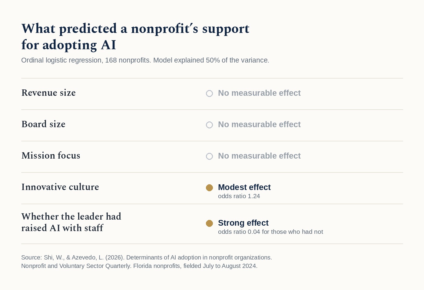 A table comparing what predicted a nonprofit's support for adopting AI, showing no measurable effect for revenue size, board size and mission focus, a modest effect for innovative culture, and a strong effect for whether the leader had raised AI with staff